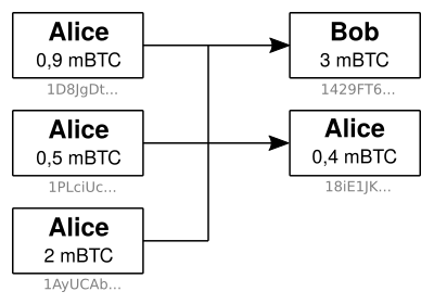 Transaction UTXO adresses trois entrées deux sorties