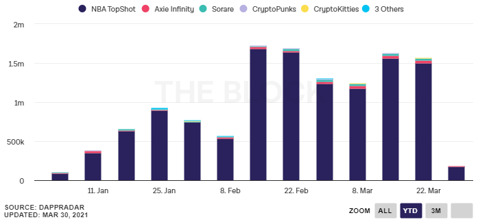 Transactions Hebdomadaires NFTs