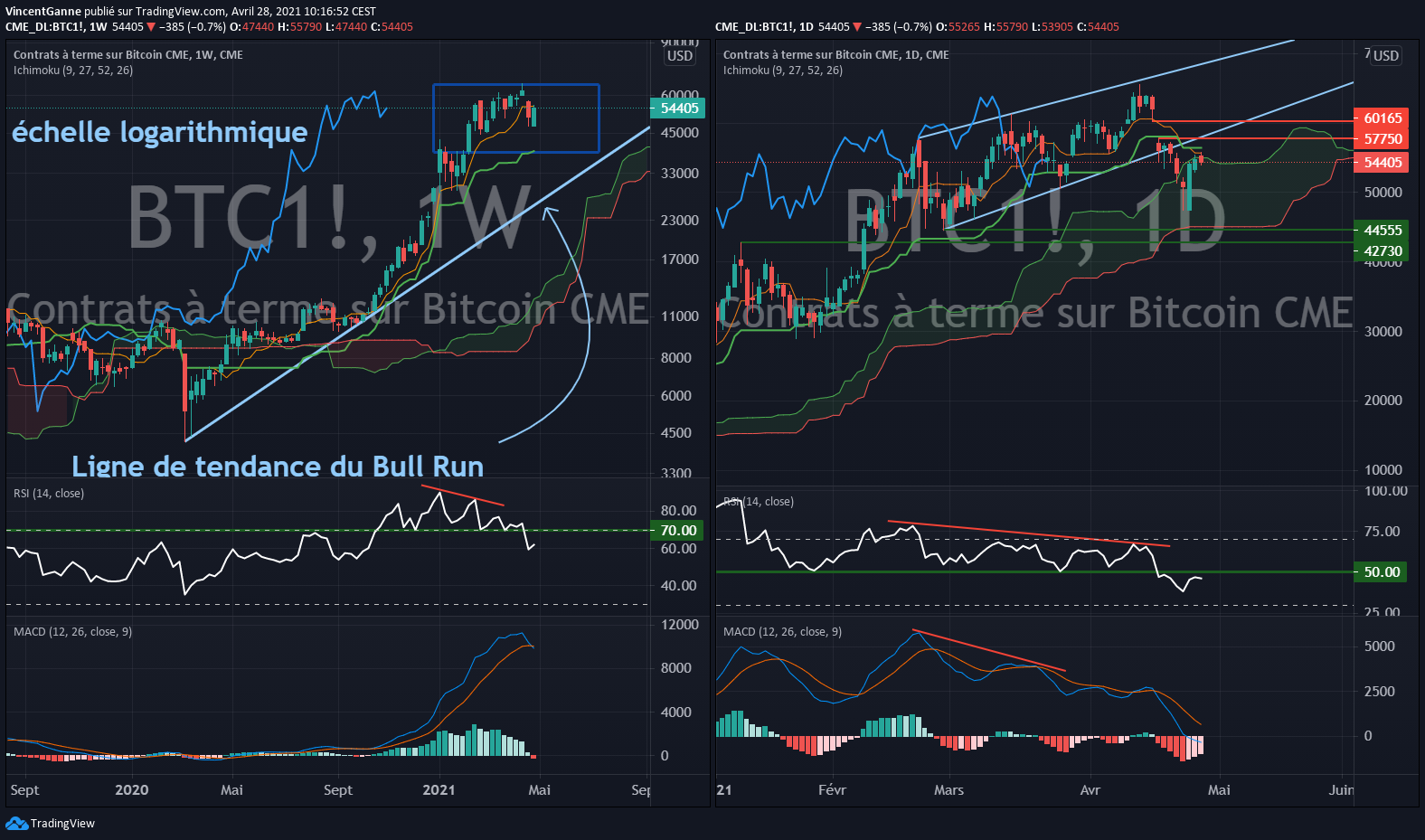 Graphique BTC/USDT