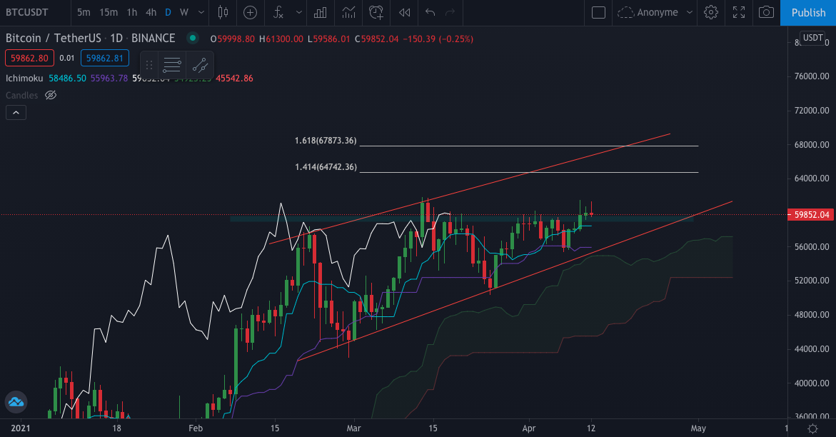 Extension de Fibonacci : quelles targets ?
