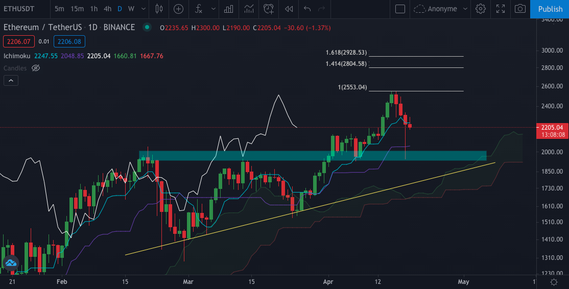 Analyse ETH du 19/04/2021
