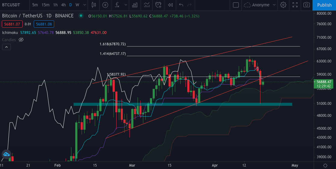 Analyse BTC du 19/04/21