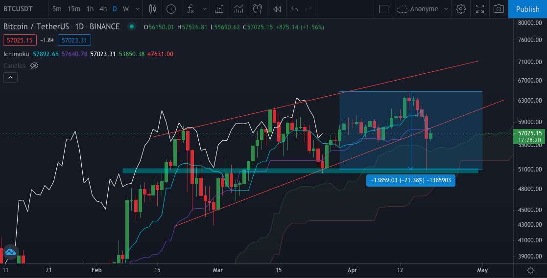 Analyse BTC du 19/04/21