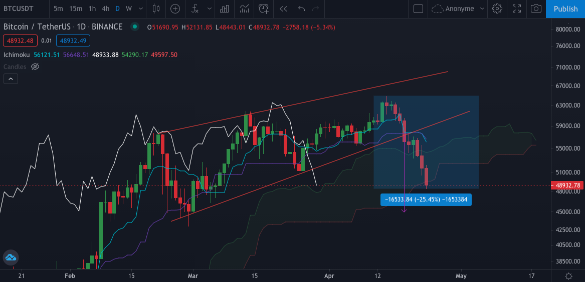 Analyse BTC du 23/04/21