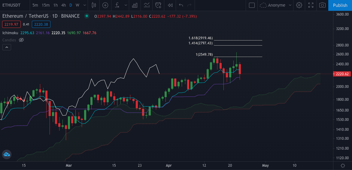 Analyse ETH du 23/04/21