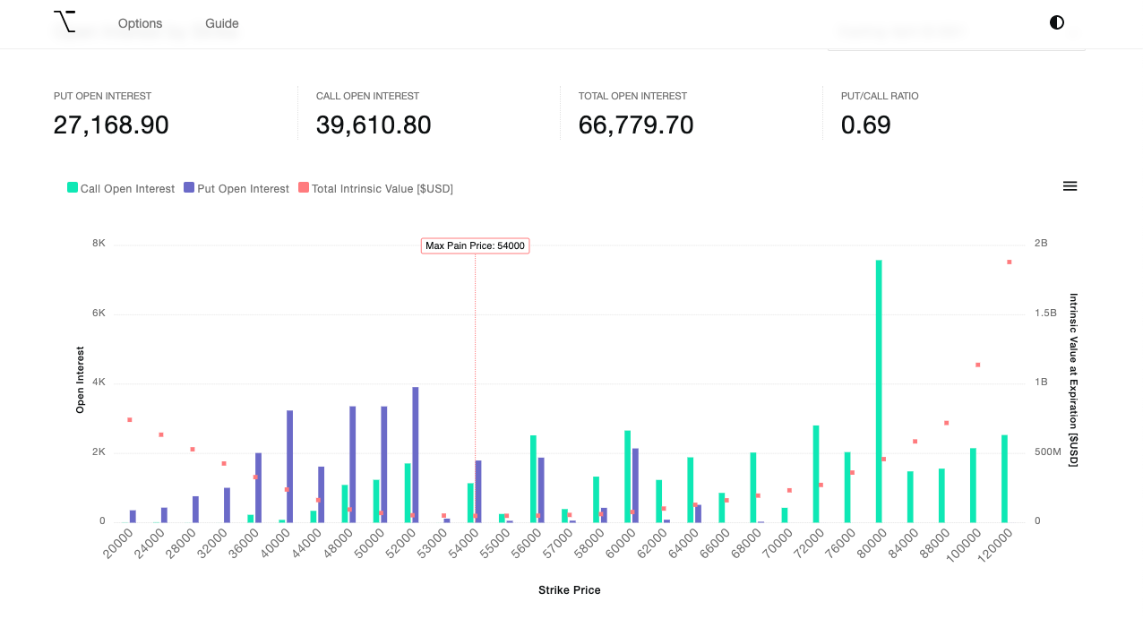 Expiration de 77 000 options ce vendredi sur Bitcoin (BTC) : quel impact ?