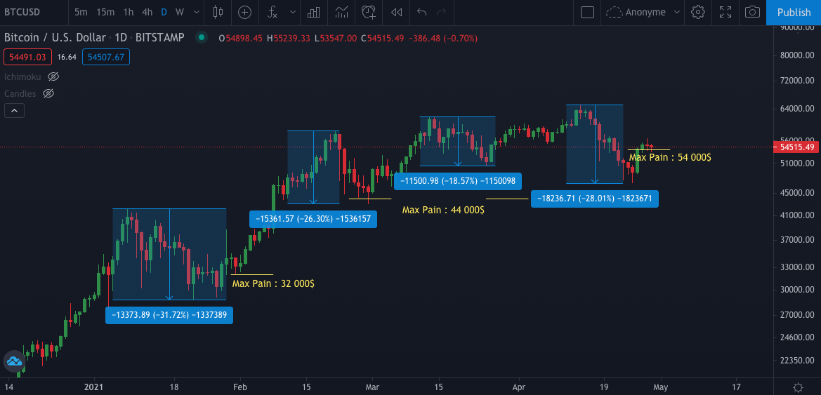 Historique du Max Pain sur Bitcoin (Avril 2021)