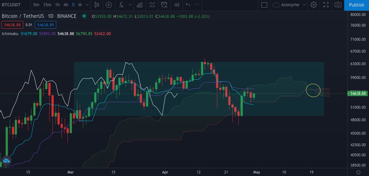 Le Bitcoin en Daily (journalier)