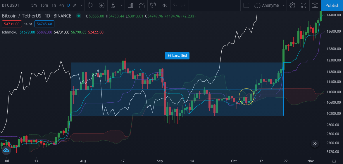 Historique de twist sur BTC 1