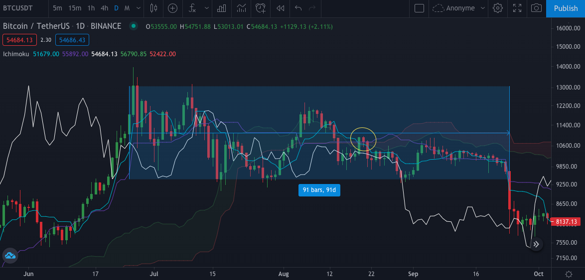 Historique de twist sur BTC 2