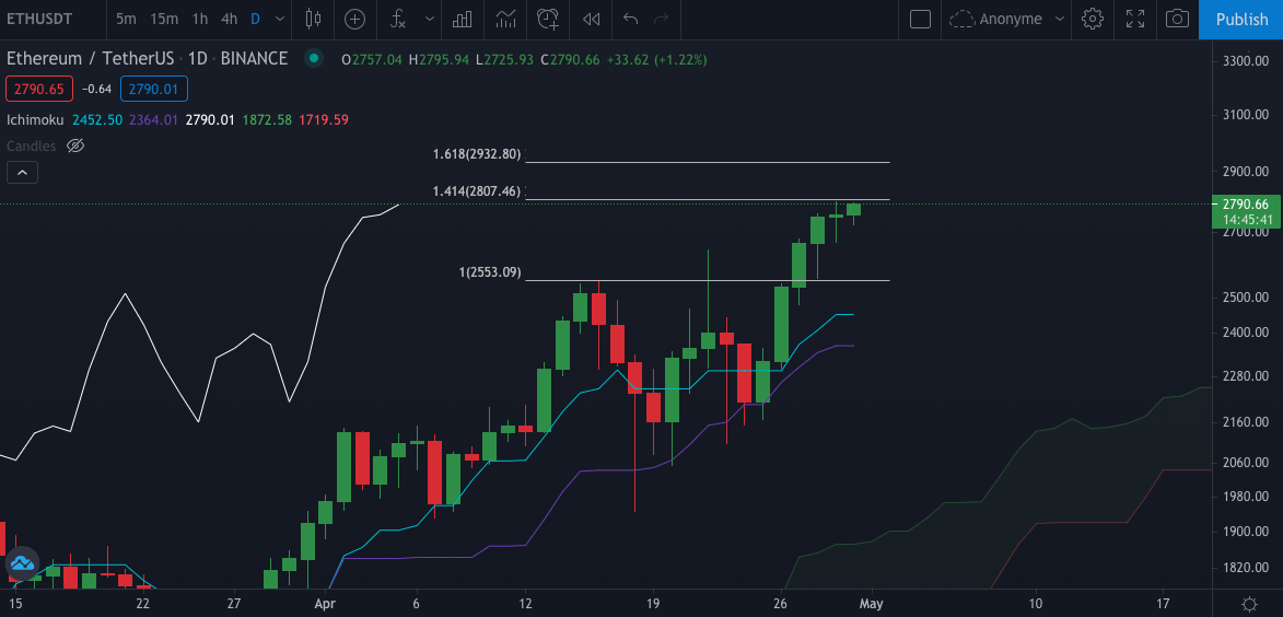 Graphique de l'Ether (journalier)