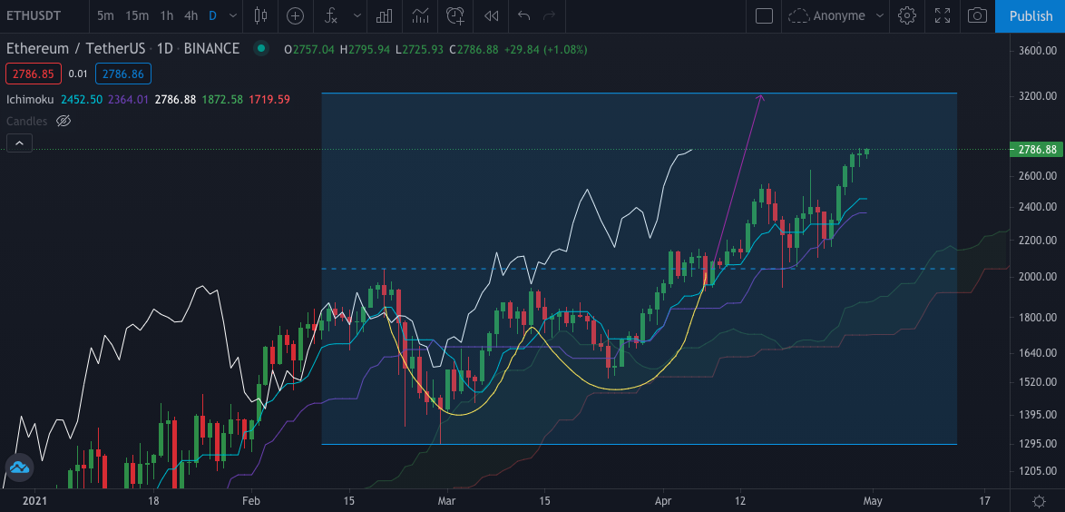 W en Daily sur l'Ether