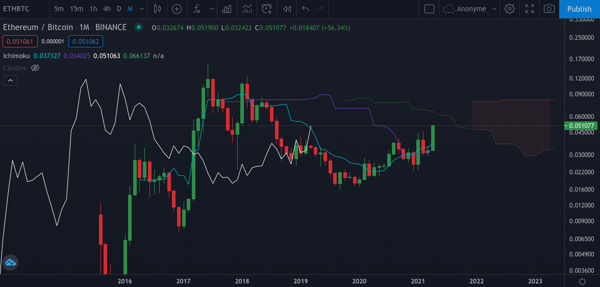 Graphique ETHBTC, dominance de l'Ether