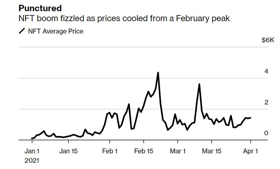 Prix moyens NFT tokens non fongibles