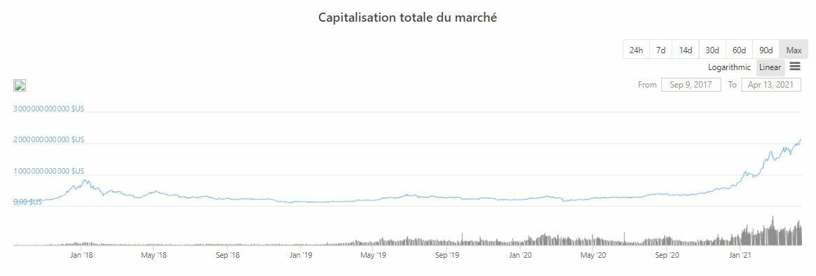 Progression capitalisation cryptomonnaies Progression capitalisation cryptomonnaies