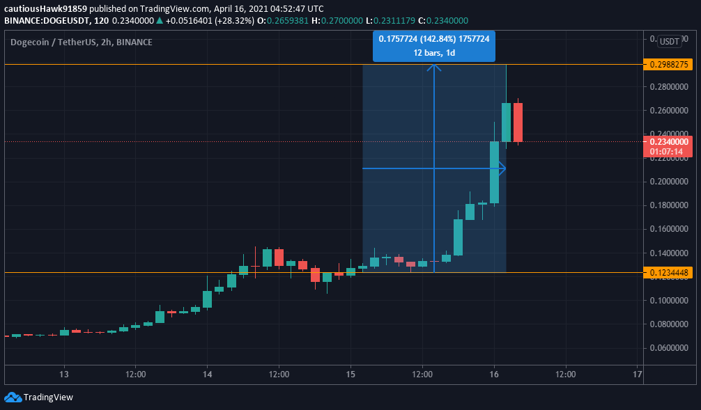 Cours Dogecoin DOGE Cours Dogecoin DOGE