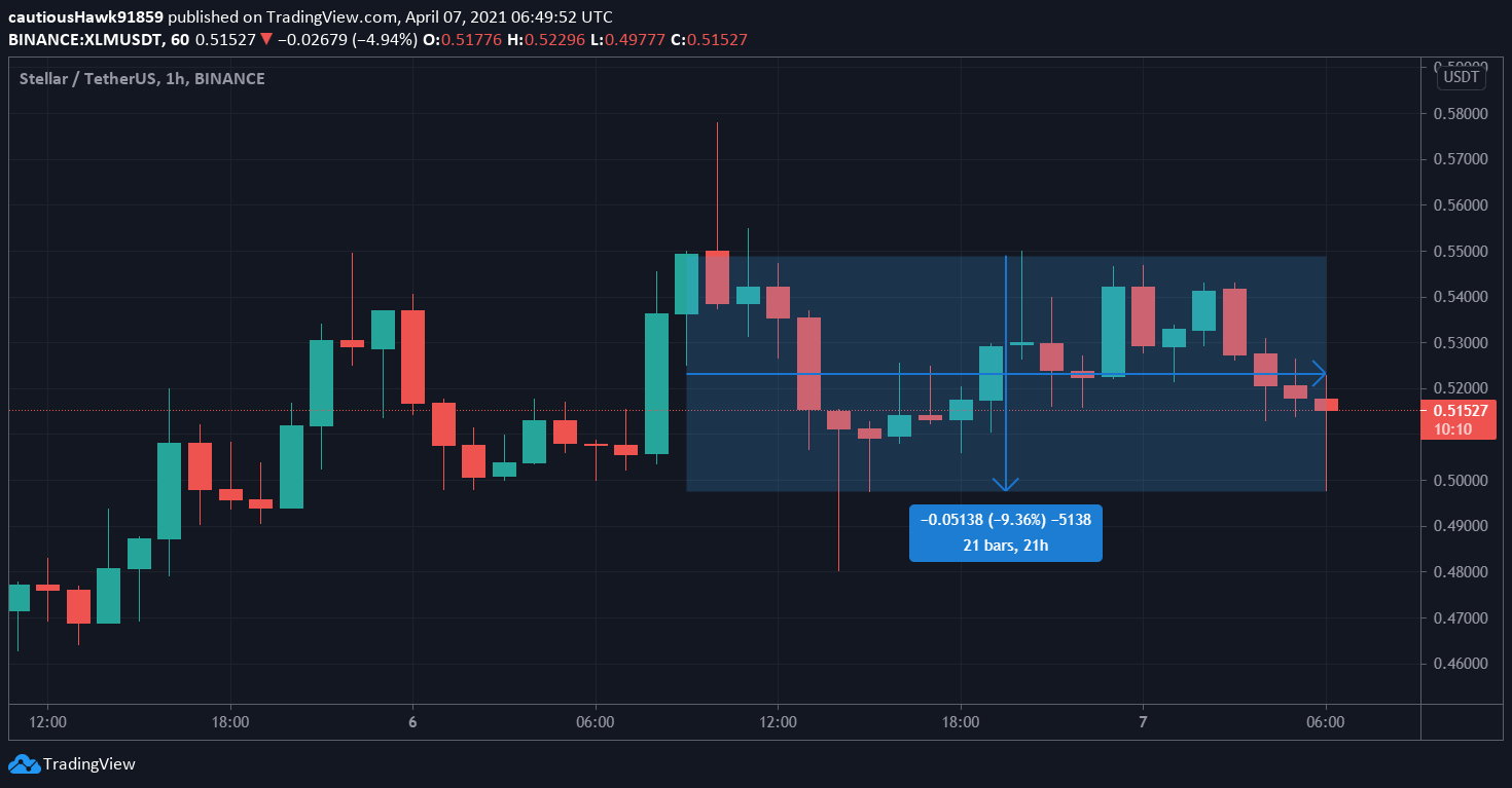 Cours Stellar XLM