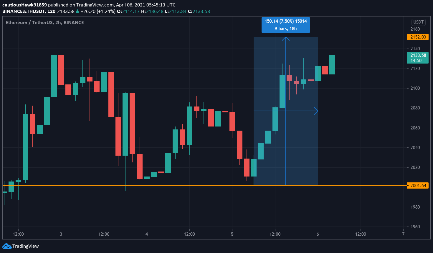 Cours Ether ETH Cours Ether ETH