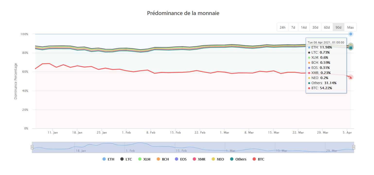 Domination Bitcoin BTC VS altcoins Domination Bitcoin BTC VS altcoins