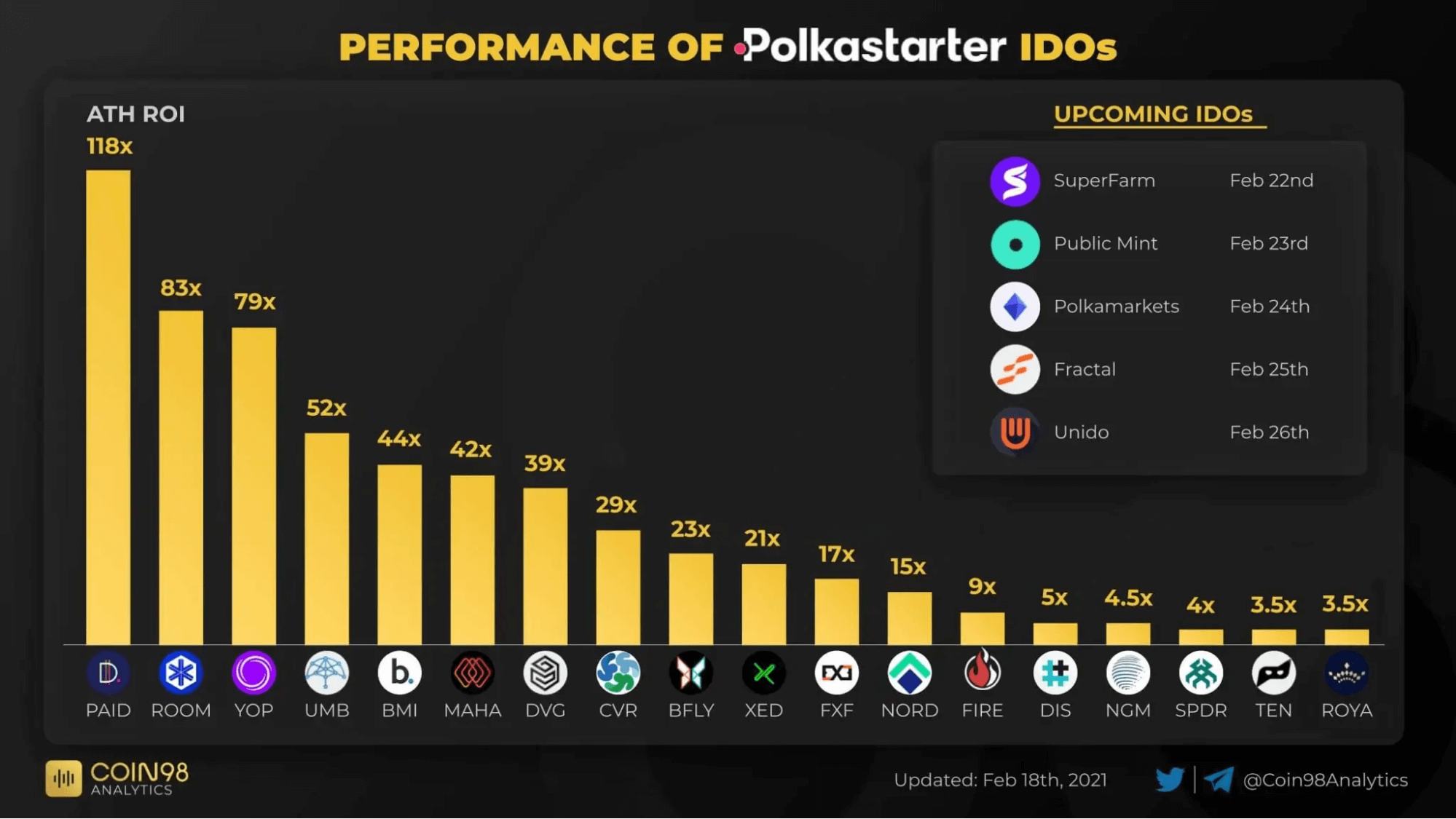 Performance IDO Polkastarter