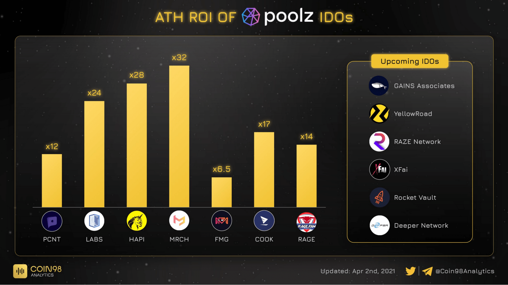 Performances IDO Poolz