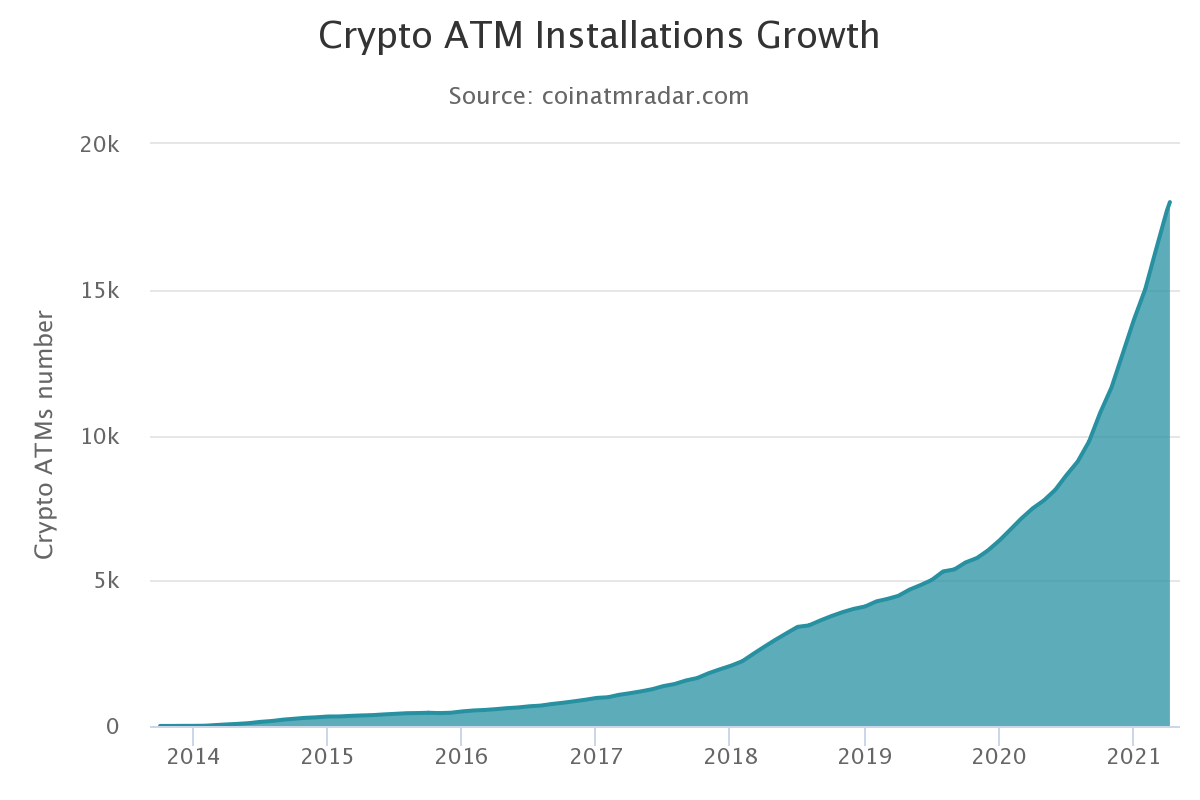 Progression distributeurs Bitcoin monde