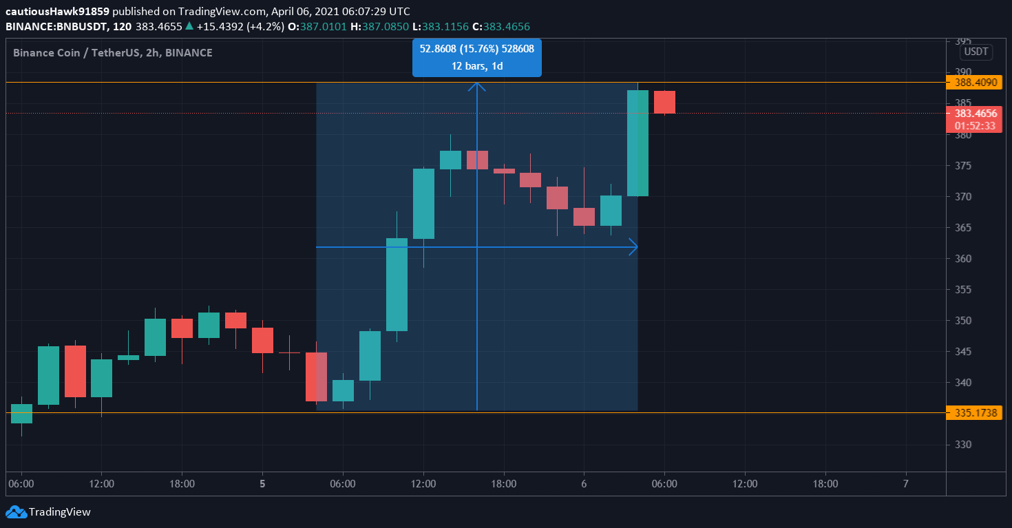 Cours Binance Coin BNB Cours Binance Coin BNB