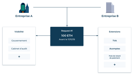 Request Couche Extension