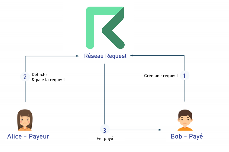 Fonctionnement Request Invoice