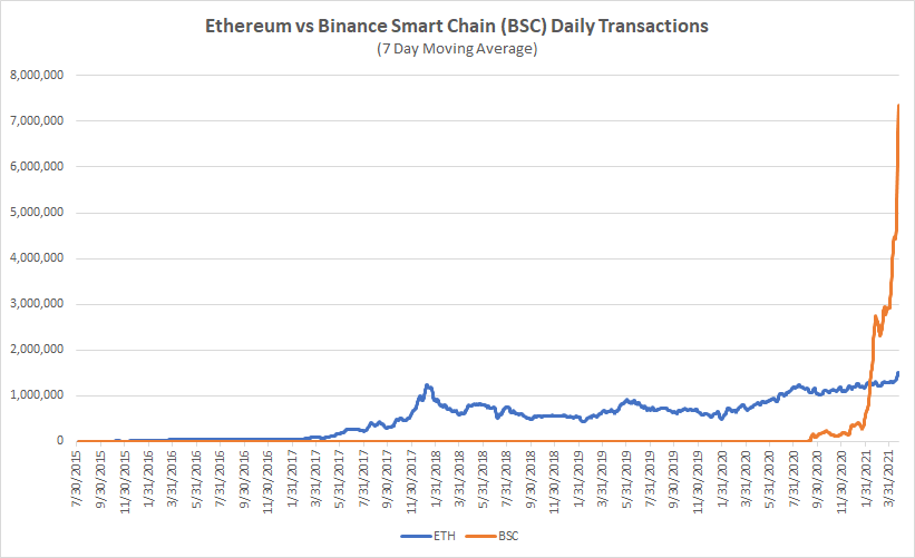 Transactions journalières Binance Smart Chain Ethereum