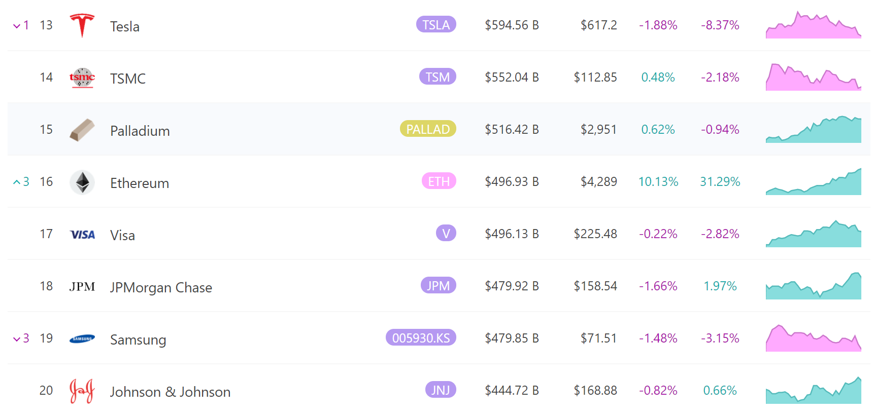 capitalisation Ether ETH VS Visa capitalisation Ether ETH VS Visa