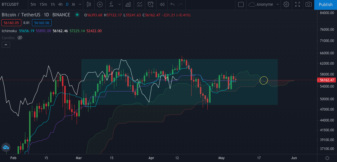 Graphique du Bitcoin Daily