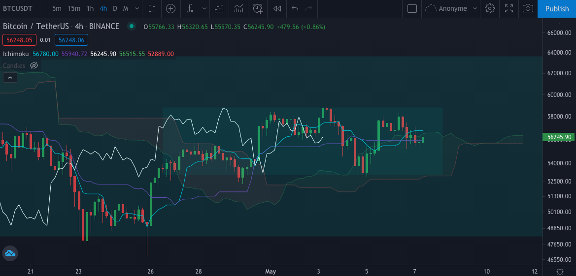 Graphique du Bitcoin h4