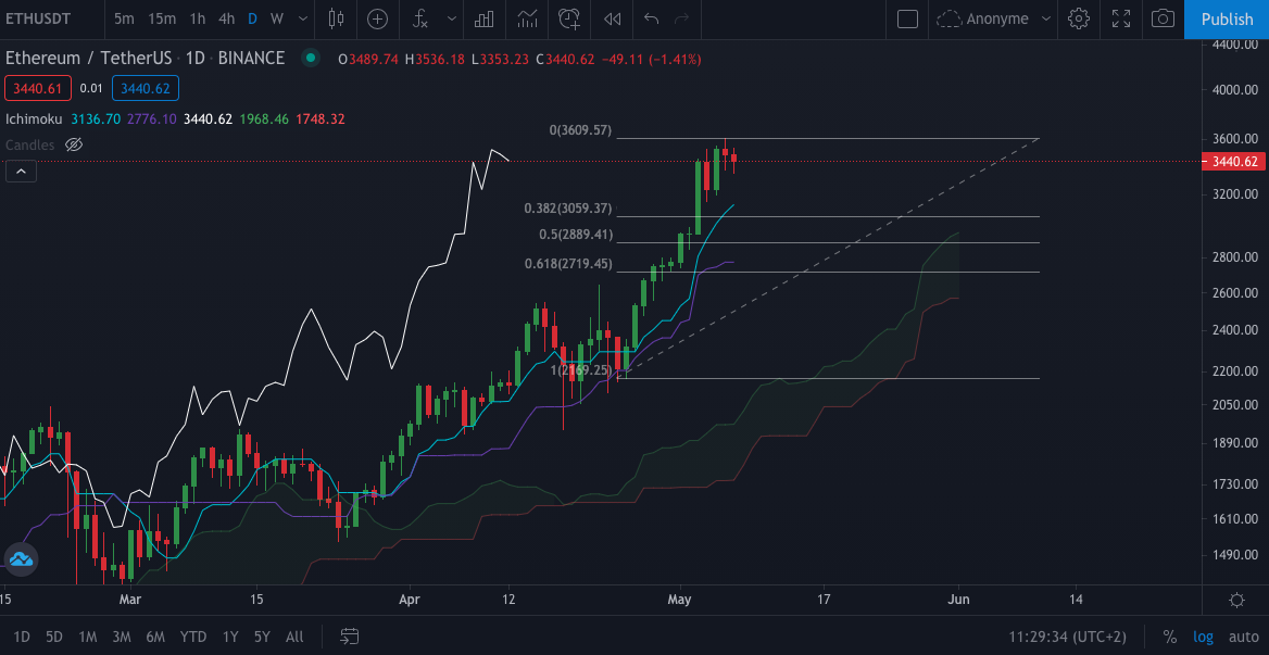 Graphique Journalier ETH