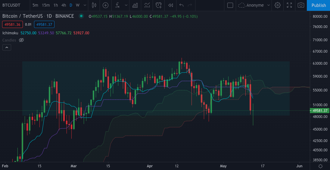 Chute du Bitcoin de 15%