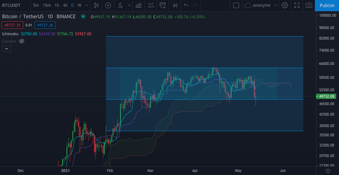 Scénarios de cassure du range sur BTC