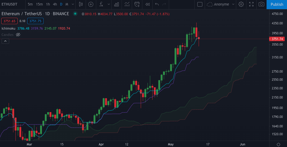 Analyse ETH journalière