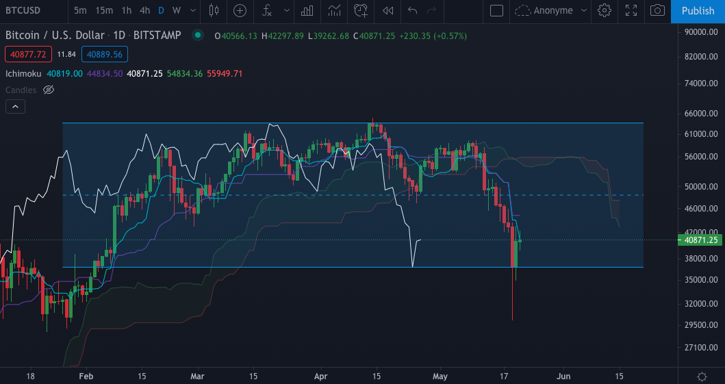 Le BTC en Daily (journalier)