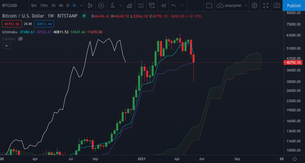 Le BTC en Weekly (hebdomadaire)
