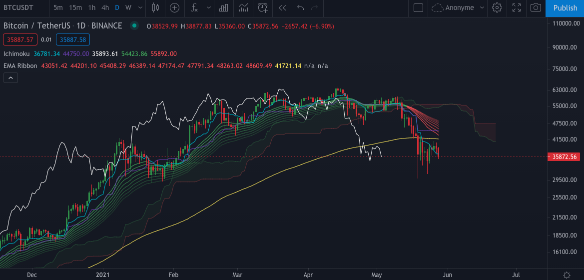 Le BTC en Daily (journalier) par Tagado