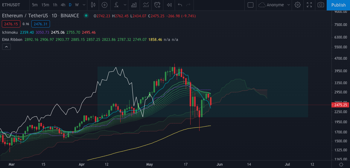 L'Ethereum en Daily (journalier) par Tagado