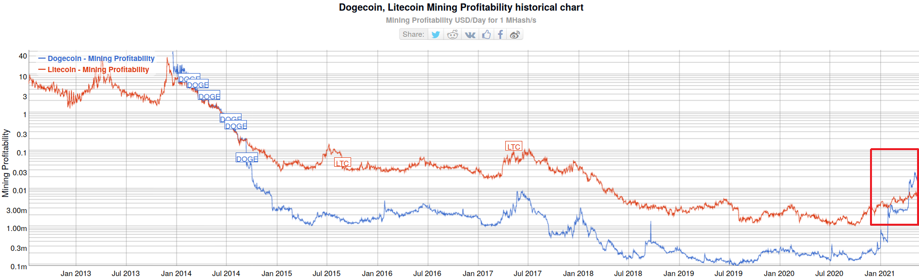 DogeLtc Rentabilité DogeLtc Rentabilité