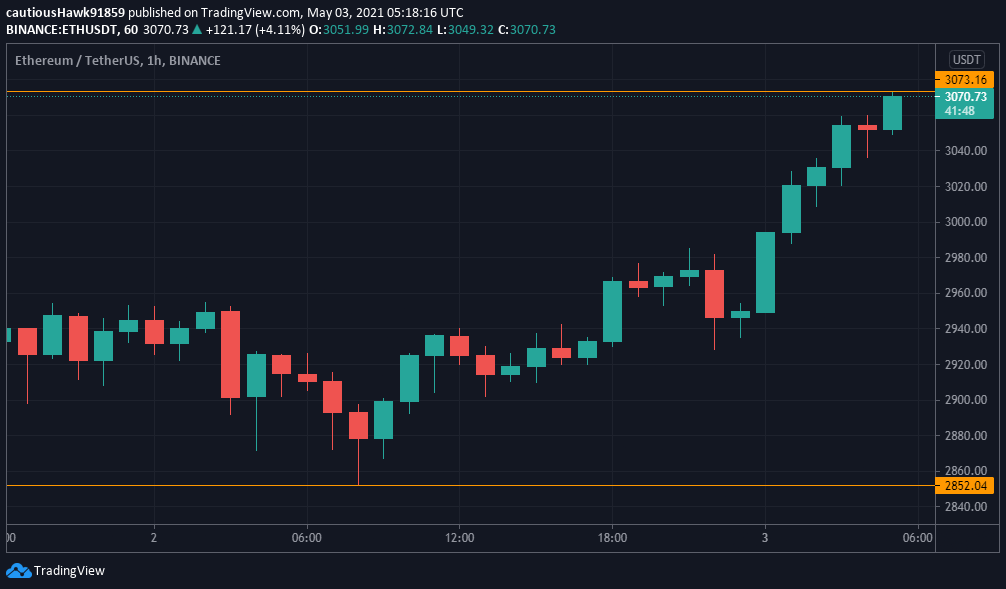 Cours Ether ETH Ethereum Cours Ether ETH Ethereum