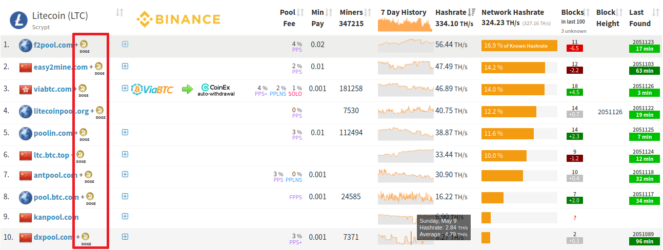 Litecoin MergeMining Litecoin MergeMining
