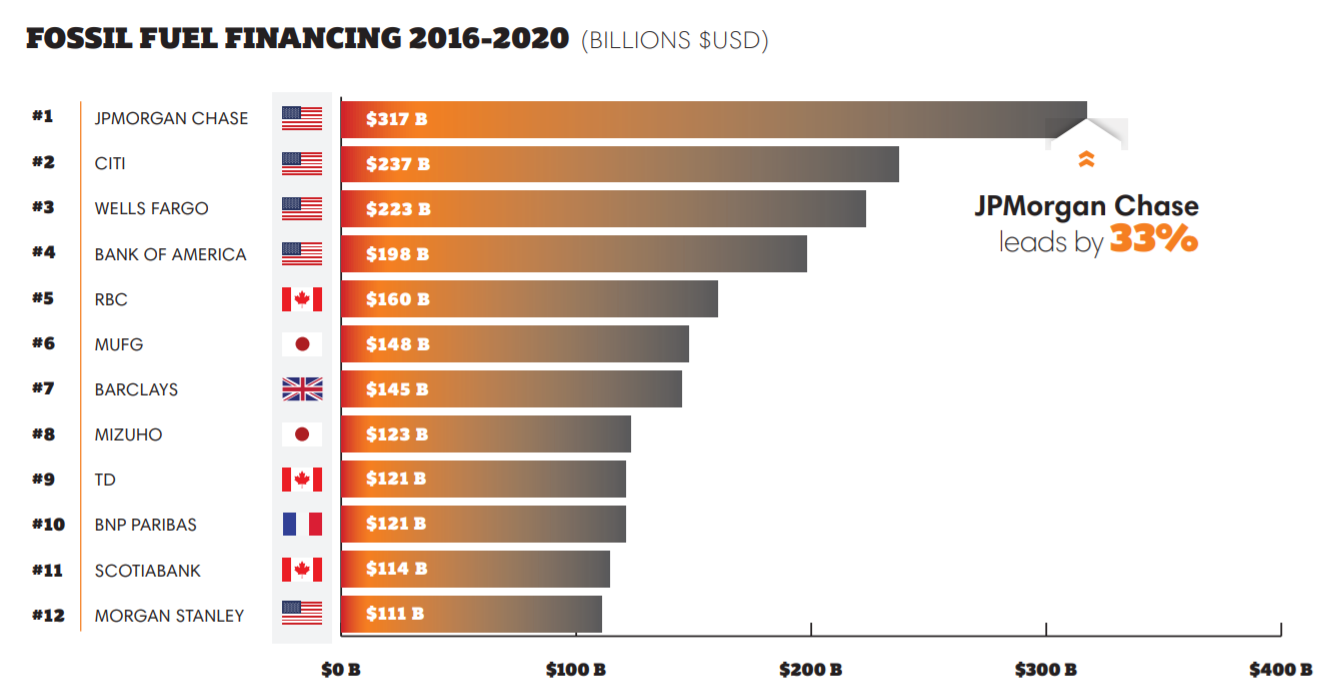 banques énergies fossiles pollution