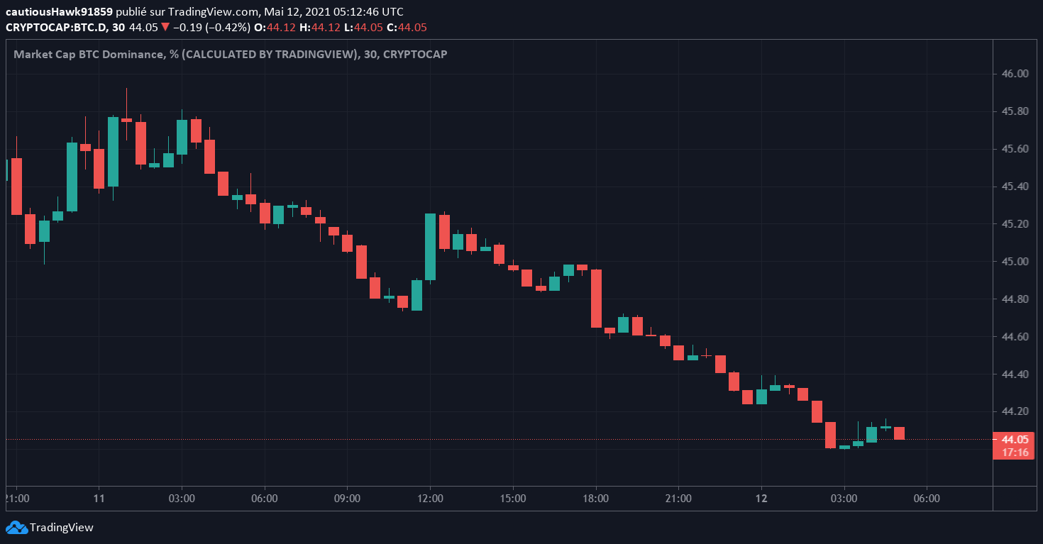 Dominance Bitcoin BTC Dominance Bitcoin BTC