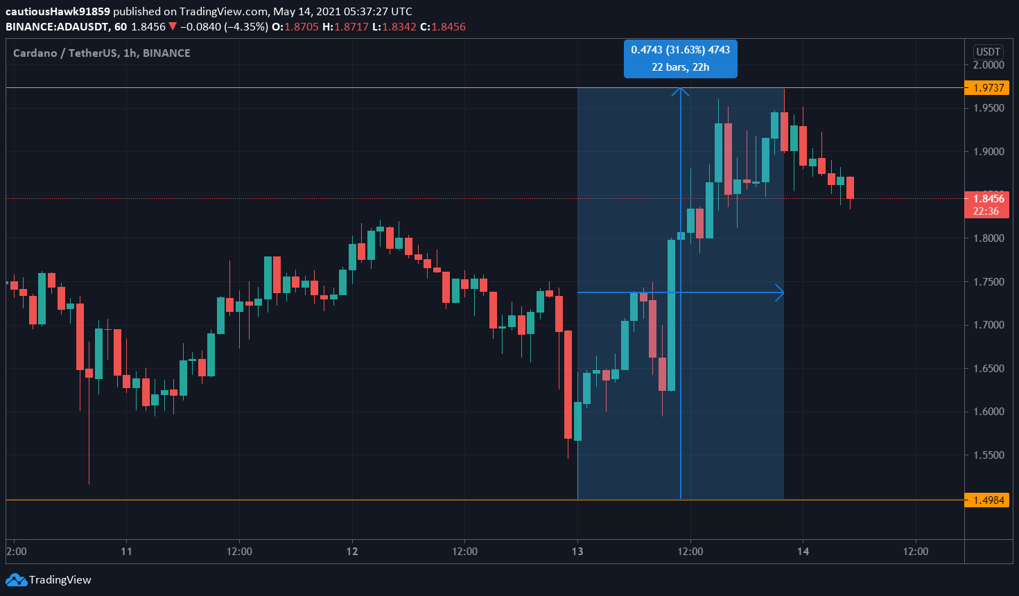 Cardano ADA record absolu ATH
