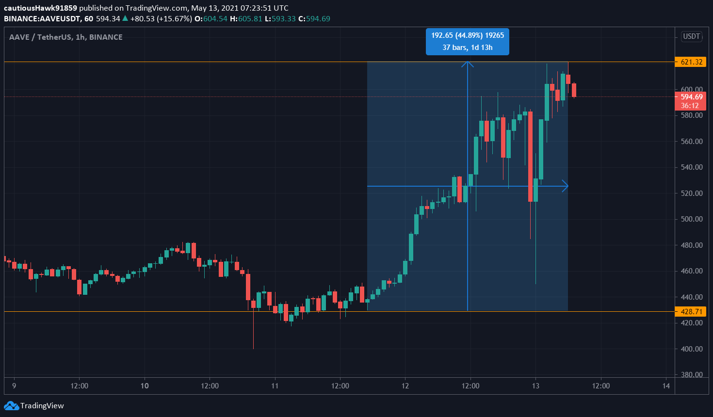cours AAVE prix record