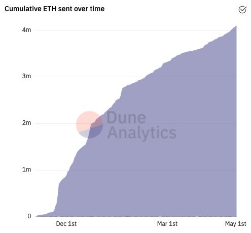 Staking ETH2