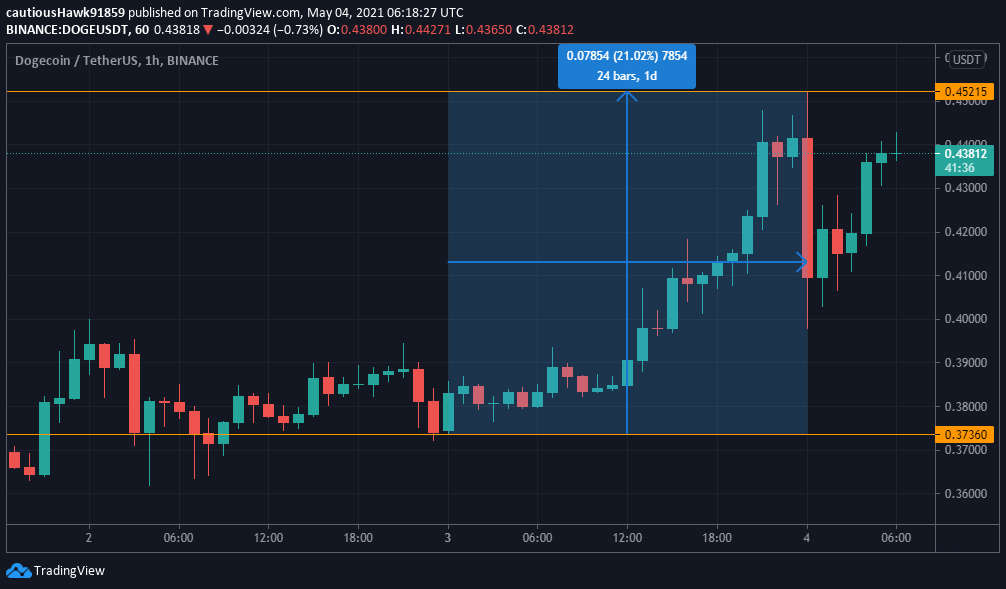 Cours Dogecoin DOGE Cours Dogecoin DOGE